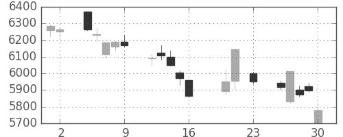 トヨタの日足チャート(2016年9月)
