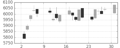 トヨタの日足チャート(2016年10月)