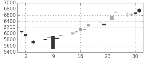 トヨタの日足チャート(2016年11月)