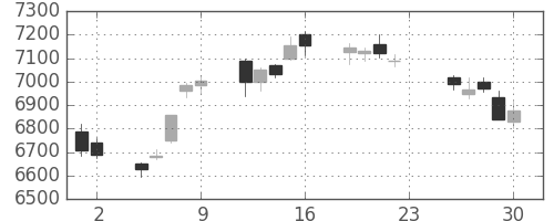 トヨタの日足チャート(2016年12月)
