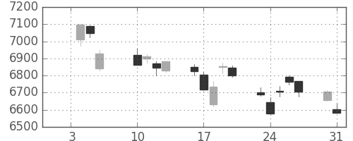 トヨタの日足チャート(2017年1月)
