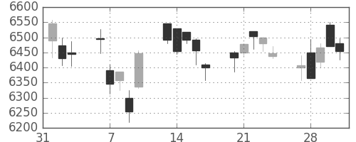 トヨタの日足チャート(2017年2月)