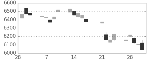 トヨタの日足チャート(2017年3月)
