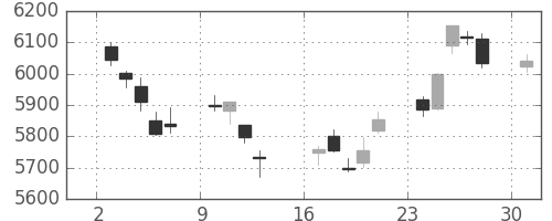 トヨタの日足チャート(2017年4月)