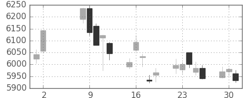 トヨタの日足チャート(2017年5月)