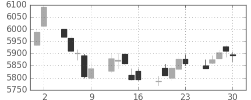 トヨタの日足チャート(2017年6月)