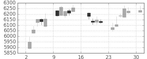 トヨタの日足チャート(2017年7月)
