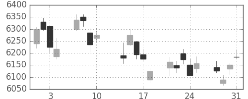 トヨタの日足チャート(2017年8月)
