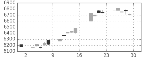 トヨタの日足チャート(2017年9月)