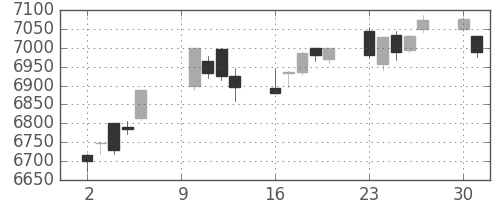 トヨタの日足チャート(2017年10月)