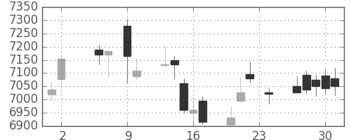 トヨタの日足チャート(2017年11月)
