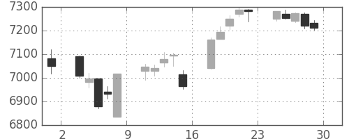 トヨタの日足チャート(2017年12月)
