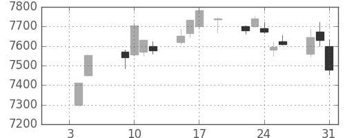 トヨタの日足チャート(2018年1月)