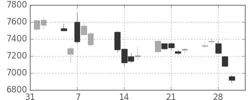 トヨタの日足チャート(2018年2月)