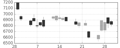 トヨタの日足チャート(2018年3月)