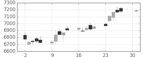 トヨタの日足チャート(2018年4月)