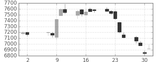 トヨタの日足チャート(2018年5月)
