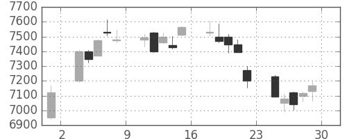 トヨタの日足チャート(2018年6月)