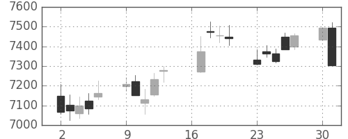 トヨタの日足チャート(2018年7月)