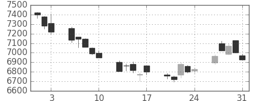 トヨタの日足チャート(2018年8月)