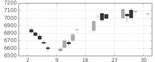 トヨタの日足チャート(2018年9月)