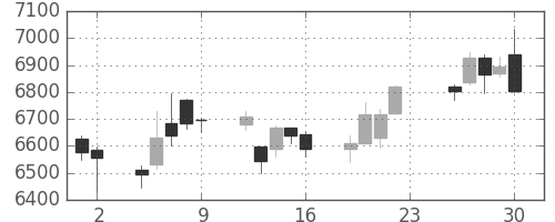 トヨタの日足チャート(2018年11月)