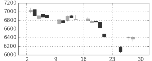 トヨタの日足チャート(2018年12月)