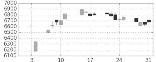 トヨタの日足チャート(2019年1月)
