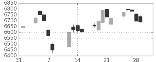 トヨタの日足チャート(2019年2月)