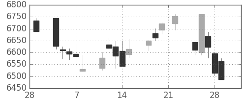 トヨタの日足チャート(2019年3月)