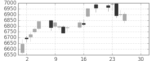 トヨタの日足チャート(2019年4月)