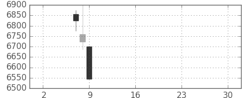 トヨタの日足チャート(2019年5月)
