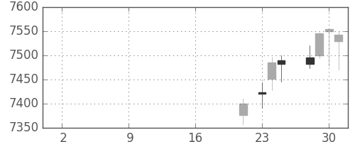 トヨタの日足チャート(2019年10月)