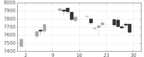 トヨタの日足チャート(2019年11月)