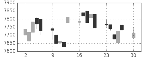 トヨタの日足チャート(2019年12月)
