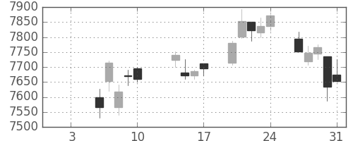 トヨタの日足チャート(2020年1月)