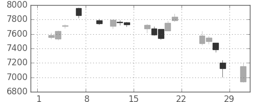 トヨタの日足チャート(2020年2月)