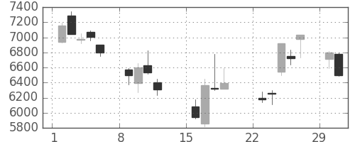 トヨタの日足チャート(2020年3月)