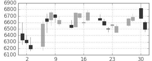 トヨタの日足チャート(2020年4月)
