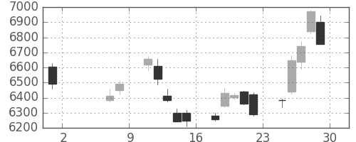 トヨタの日足チャート(2020年5月)