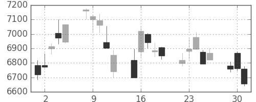 トヨタの日足チャート(2020年6月)