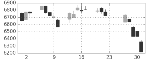 トヨタの日足チャート(2020年7月)