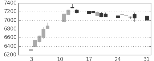 トヨタの日足チャート(2020年8月)