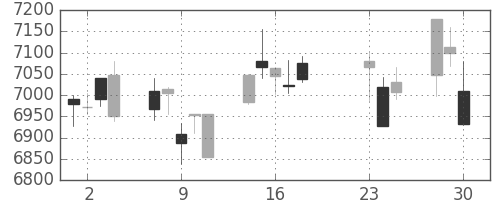 トヨタの日足チャート(2020年9月)