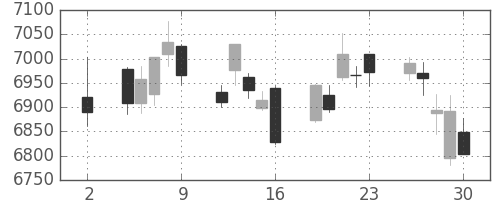 トヨタの日足チャート(2020年10月)
