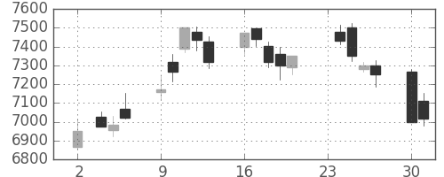 トヨタの日足チャート(2020年11月)