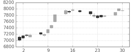 トヨタの日足チャート(2020年12月)
