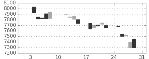 トヨタの日足チャート(2021年1月)