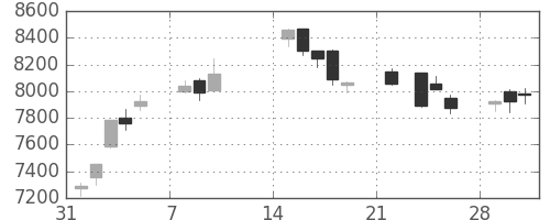 トヨタの日足チャート(2021年2月)