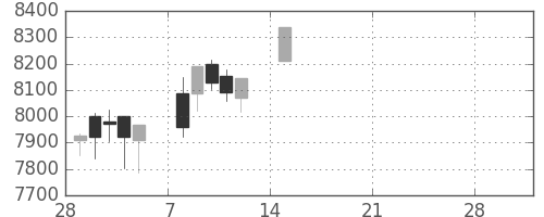 トヨタの日足チャート(2021年3月)